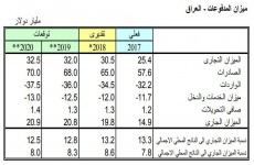 صندوق النقد العربي يرفع توقعاته لنمو الاقتصاد العراقي بـ2019 و2020
