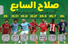 محمد صلاح ...سابع أسرع لاعبي كرة القدم في العالم