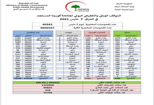 العراق.. 5763  إصابة جديدة بكورونا مقابل تماثل 6289 للشفاء